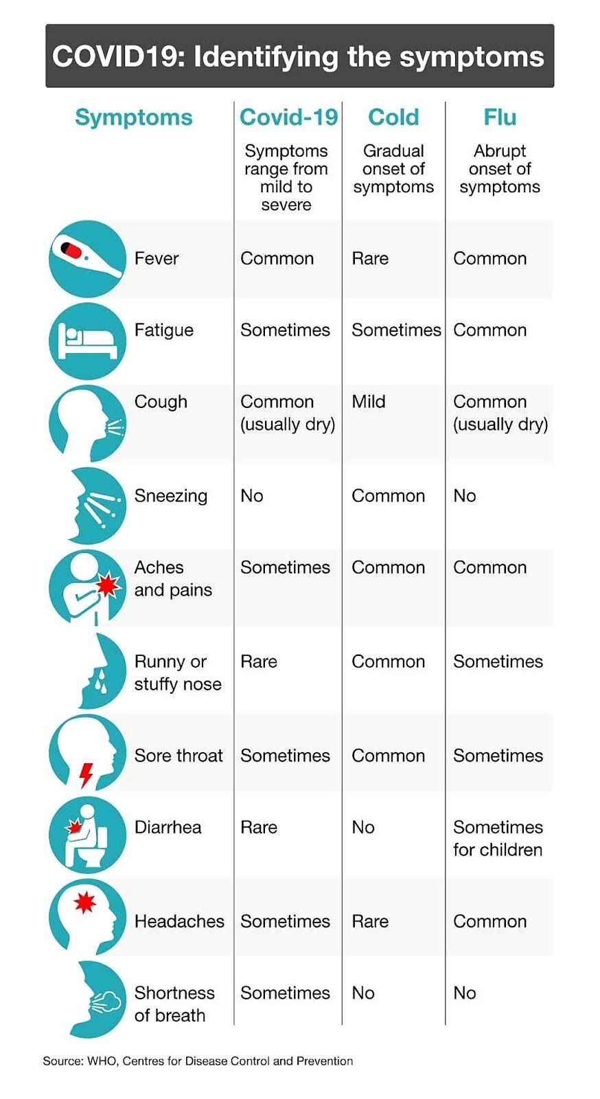 covid symptoms timeline fever